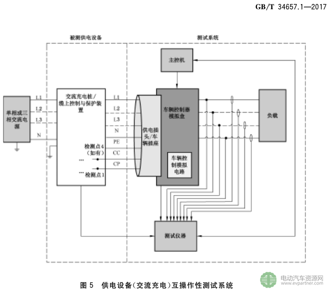 國標委發布電動汽車傳導充電互操作性測試規范 第1部分：供電設備