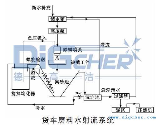 貨車磨料水射流系統(tǒng)結(jié)構圖